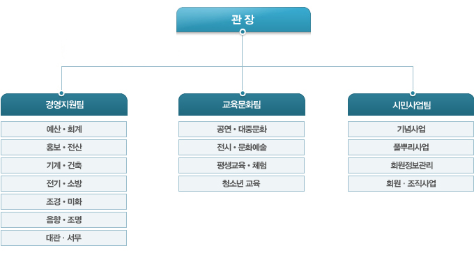 조직도 그림입니다. 관장 밑에 경영지원팀, 교육문화팀, 시민사업팀 3개 팀으로 구성되어 있습니다. 경영지원팀의 하위로는 예산와 회계, 대관와 서무, 홍보와 전산, 기계와 건축, 전기와 소방, 조경와 미화, 음향와조명이 있습니다. 교육문화팀의 하위로는 공연와 대중문화, 전시와 문화예술, 평생교육와 체험, 청소년 교육이 있습니다. 마지막으로 시민사업팀의 하위로는 기념사업, 풀뿌리사업, 회원정보관리, 회원과 조직사업이 있습니다.